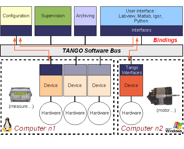 TANGO Device server concept