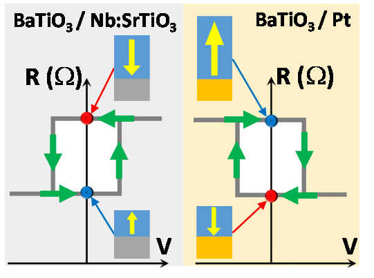 Nano-impression électrique et manipulation d’hétérostructures oxydes ferroélectriques par microscopie à force piézoélectrique
