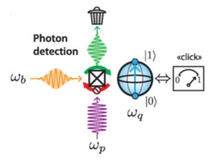 Détecter un unique photon, porteur d\'information quantique