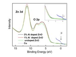 Electronic structure of transparent conducting oxides (Al:ZnO) for photovoltaic coatings