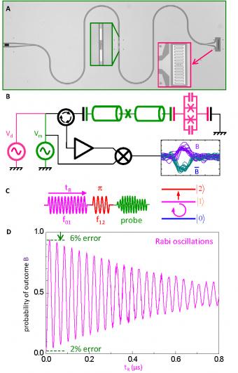 Un nouveau pas vers l\'ordinateur quantique : la lecture \'haute-fidélité\' d\'un bit quantique supraconducteur