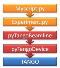 Python interface for TANGO