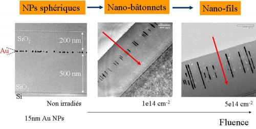 Façonner la matière à l'échelle nanométrique par irradiation de faisceaux d'ions