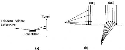Diffraction d\'électrons (LEED et RHEED)