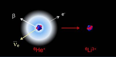 Noyaux exotiques, radioactivité β et physique atomique : \