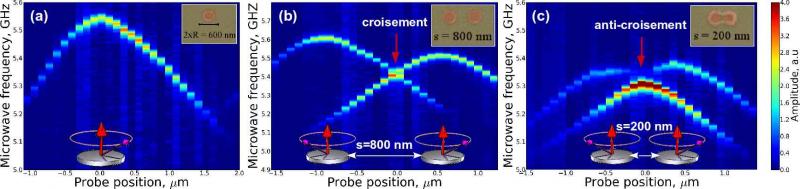 Mesurer le couplage dipolaire dynamique entre nano-disques magnétiques