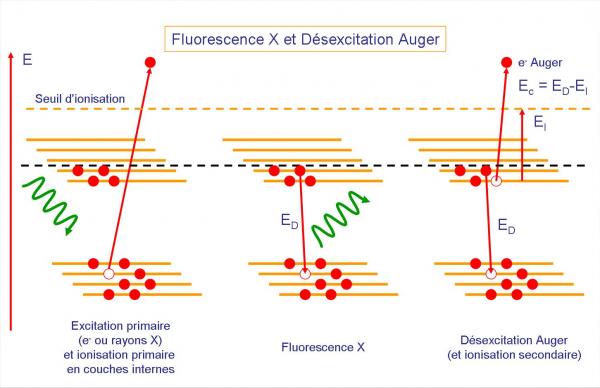 Spectroscopie d'électrons Auger et fluorescence X