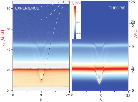 Spectroscopie de paires de Cooper localisées à un contact atomique  entre deux supraconducteurs