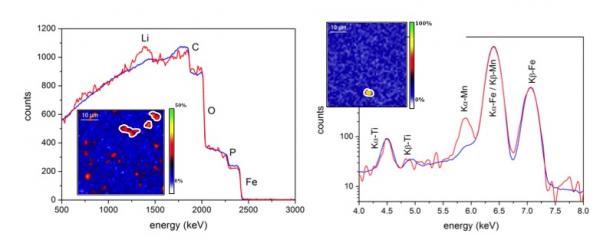 Ex situ and operando nuclear microanalysis of lithium dispersion in LiFePO4-based cathode materials for Li-ion batteries