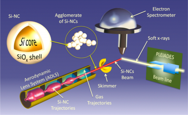 Spectroscopie de photoélectrons X sur des nanoparticules libres