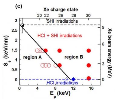 Nanostructures induites par faisceaux d\'ions :  additivité entre les dépôts d\'énergie cinétique et potentielle