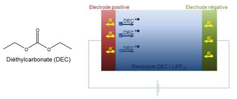 Étude accélérée du vieillissement des batteries lithium-ion par chimie sous rayonnement