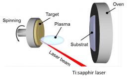 Croissance par ablation laser pulsée femto-seconde d’hétérostructures à base d’oxydes pour la SPINtronique (CALPHOSPIN)