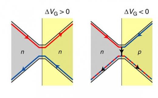 Un dispositif quantique : lame séparatrice pour les électrons à base de jonction p-n en graphène
