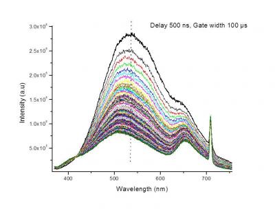 Radio-noircissement des fibres optiques : le rôle des ions Yb2+ révélé par photoluminescence sur l\'accélérateur SIRIUS