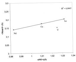 Différenciation des ions lanthanides(III) et uranium(III) par des ligands anioniques
