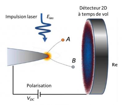 Mesures en sonde atomique tomographique : fragmentation et ionisation d’un ion moléculaire sous champ électrique intense