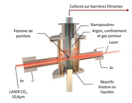 Les bonnes performances d'électrodes pour accumulateurs Li-ion à base de nanoparticules d'oxyde métallique dopé azote élaborées par pyrolyse laser. 