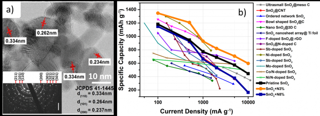 Les bonnes performances d\'électrodes pour accumulateurs Li-ion à base de nanoparticules d\'oxyde métallique dopé azote élaborées par pyrolyse laser. 