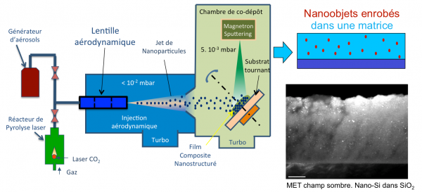 Dépôt en phase vapeur (PVD) couplé à un jet de nanoparticules, pour la synthèse de revêtements nanocomposites