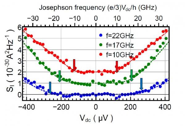Des photons micro-ondes révèlent la charge fractionnaire e/3 ou e/5 des anyons