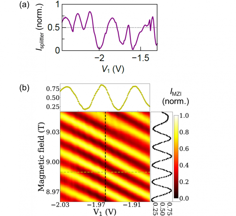 A graphene platform for electron quantum optics