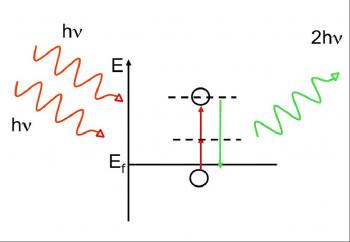 Génération de seconde harmonique dans les semiconducteurs : premiers calculs en TD-DFT