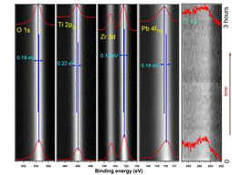 Figure 3: High resolution XPS spectra obtained at SuperESCA on an atomically clean PZT(001) single crystal layer where intially 6000 L of CO were dosed. Synchrotron radiation promotes CO desorption, and core levels are shifted towards higher binding energies.