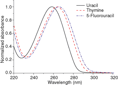 Solvent effects on the steady-state absorption and emission spectra of the three pyrimidine bases uracil, thymine and 5-fluorouracil