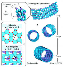 Nanotubes d\'imogolites (Aluminosilicates et aluminogermanates) : synthèse et propriétés