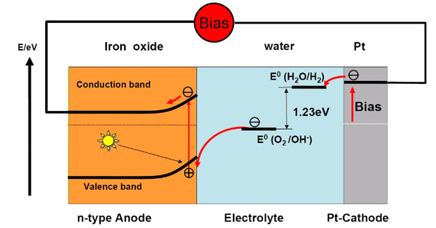 De la rouille, du soleil et de l’eau  pour produire de l’hydrogène