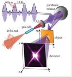 Towards nanometric and attosecond imaging 