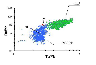 Caractéristiques et signification des distinctions géochimiques des domaines mantelliques sources des MORB et des OIB