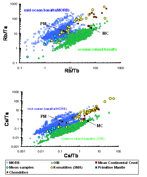 Caractéristiques et signification des distinctions géochimiques des domaines mantelliques sources des MORB et des OIB