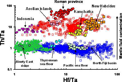 Signification des caractéristiques géochimiques spécifiques des domaines mantelliques sources des magmas basaltiques et andésitiques émis aux frontières des plaques lithosphériques convergentes