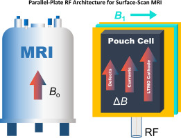 Operando NMR imaging of Li-Ion pouch batteries
