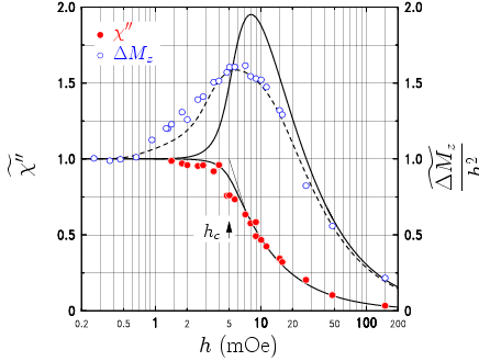 Reduction of the damping induced by nonlinear effects