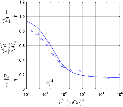 Reduction of the damping induced by nonlinear effects
