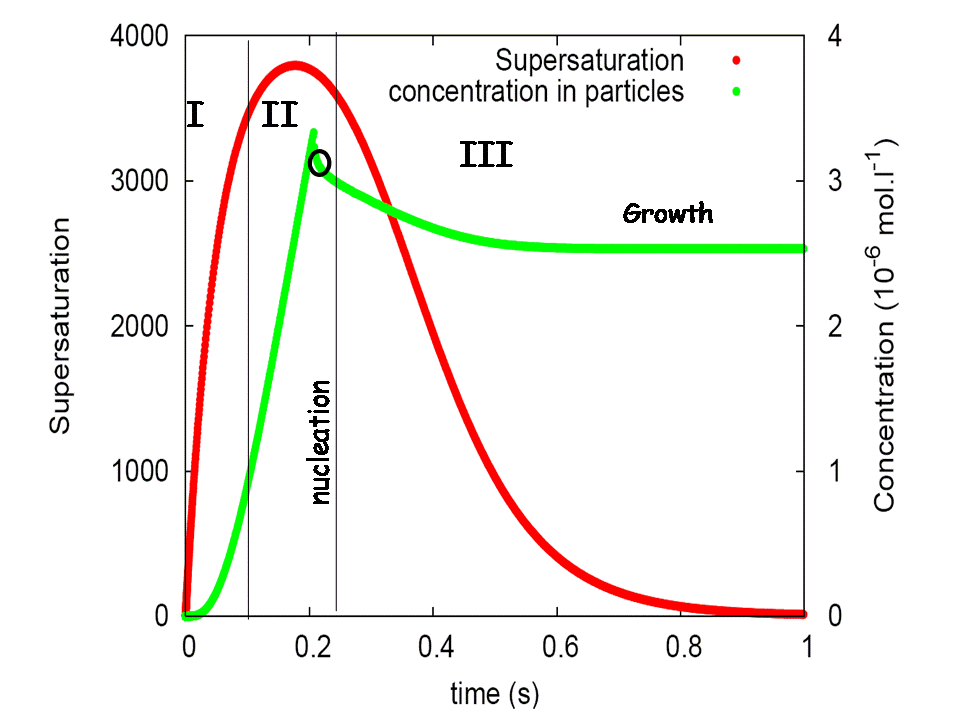 Nucleation growth and ordering of gold nanoparticles