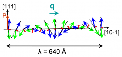 Coexistence de la ferroélectricité et du magnétisme dans le composé multiferroïque BiFeO3
