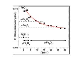Growth of antiferromagnetic oxide layers on metal substrates