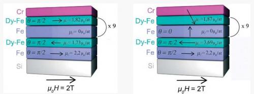 Magnetization depth profile of (Fe/Dy) multilayers
