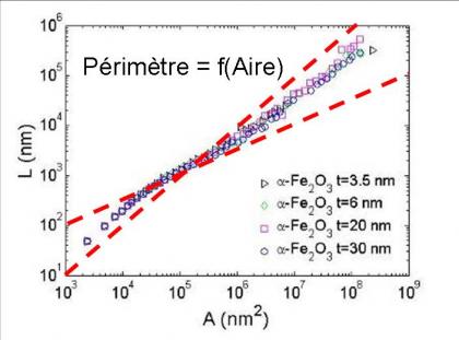 Origine de la distribution des domaines antiferromagnétiques dans les films minces Fe2O3