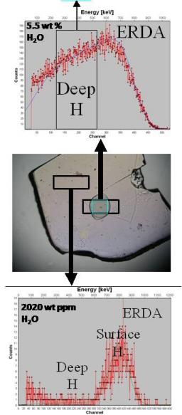 l'ERDA : une méthode de référence pour doser l'eau dans les minéraux terrestres et martiens