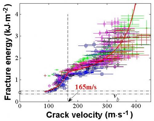 Breaking news! In disordered materials, the failure mode depends on crack velocity