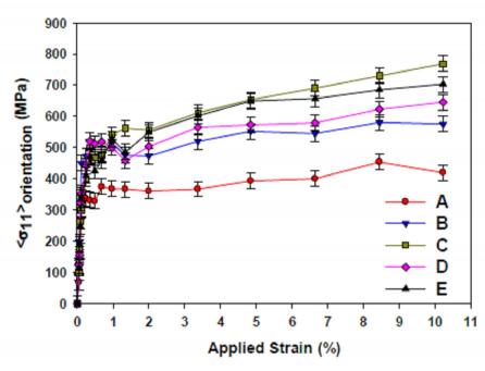 Measurement of strain heterogeneities by neutron diffraction