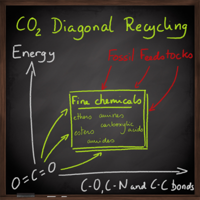 Recyclage du CO2