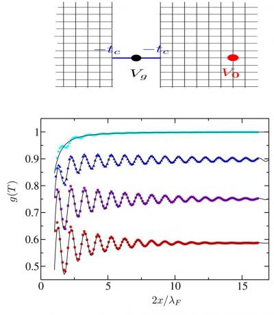 Interférométrie électronique induite thermiquement:  En quoi l’ouverture d’un contact quantique ponctuel est une forme de résonance