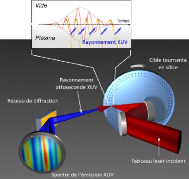 Génération par plasma laser de rayonnement ultrabref contrôlé 