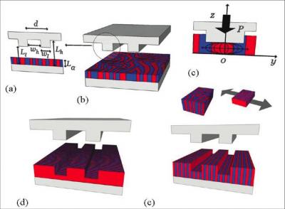Réalisation de nanostructures auto-assemblées de copolymères à blocs orientées et sans défauts